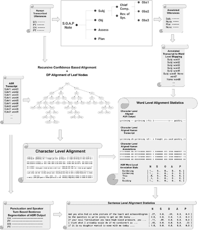 Figure 2 for Towards an Automated SOAP Note: Classifying Utterancesfrom Medical Conversations