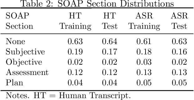 Figure 3 for Towards an Automated SOAP Note: Classifying Utterances from Medical Conversations