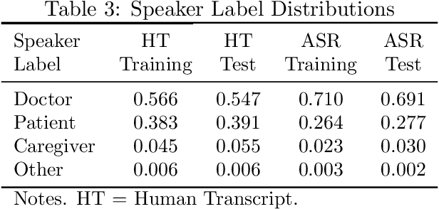 Figure 4 for Towards an Automated SOAP Note: Classifying Utterances from Medical Conversations