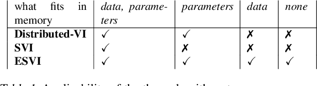 Figure 1 for Extreme Stochastic Variational Inference: Distributed and Asynchronous