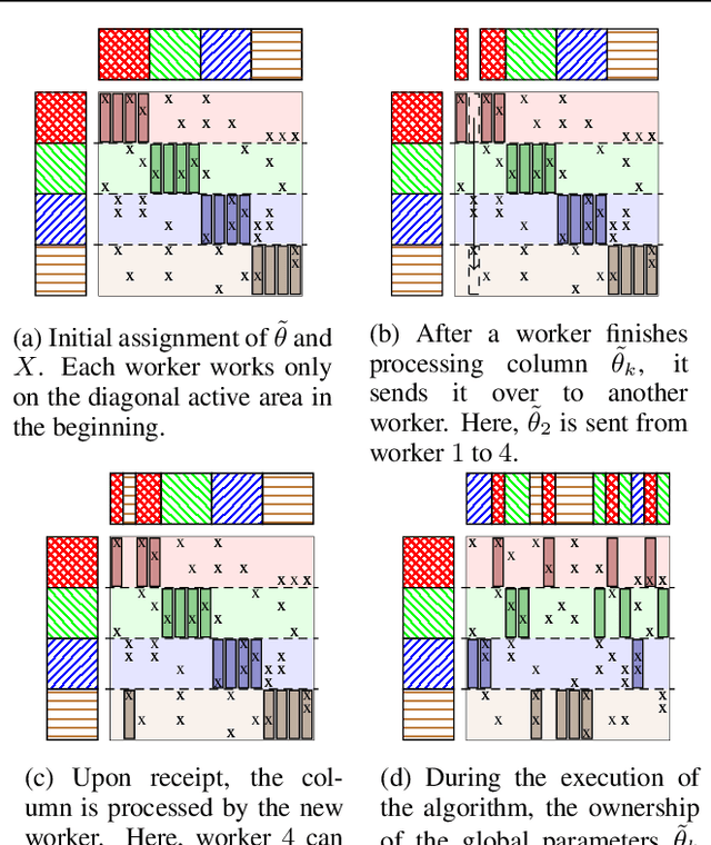 Figure 3 for Extreme Stochastic Variational Inference: Distributed and Asynchronous