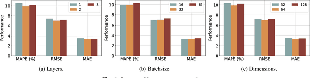 Figure 4 for DMGCRN: Dynamic Multi-Graph Convolution Recurrent Network for Traffic Forecasting