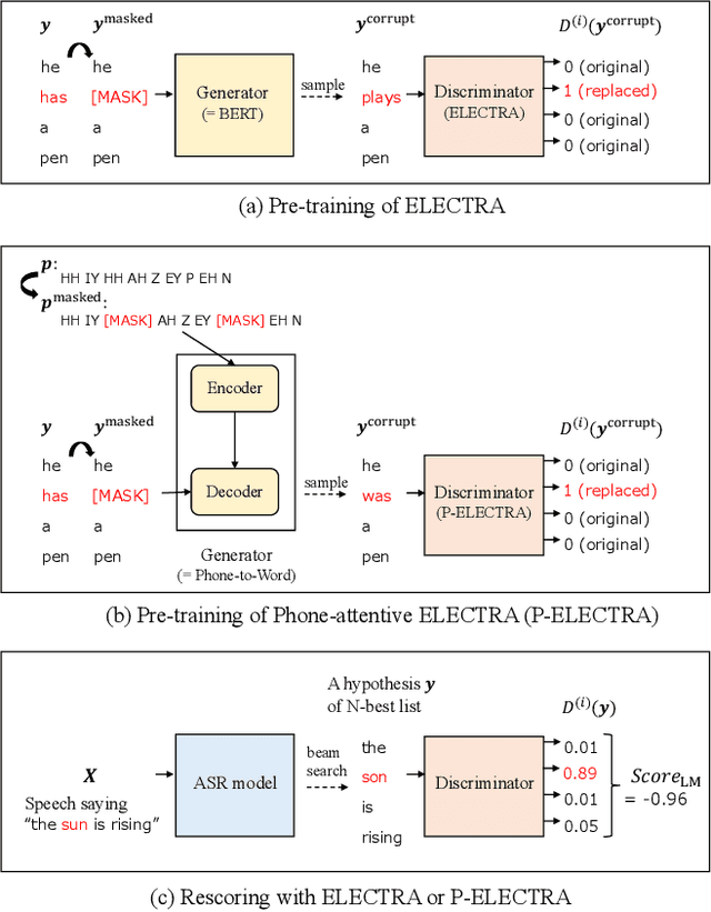 Figure 1 for ASR Rescoring and Confidence Estimation with ELECTRA