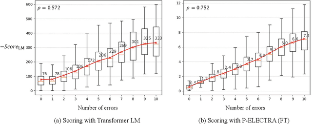 Figure 3 for ASR Rescoring and Confidence Estimation with ELECTRA