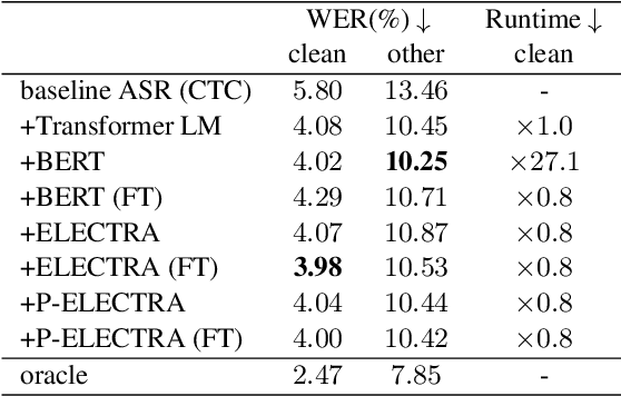 Figure 4 for ASR Rescoring and Confidence Estimation with ELECTRA