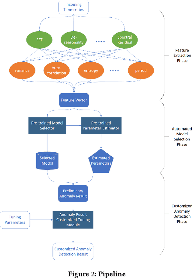 Figure 3 for Automated Model Selection for Time-Series Anomaly Detection