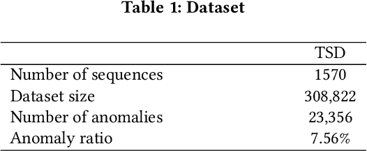 Figure 2 for Automated Model Selection for Time-Series Anomaly Detection