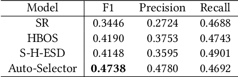 Figure 4 for Automated Model Selection for Time-Series Anomaly Detection