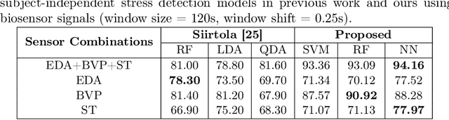 Figure 4 for An Improved Subject-Independent Stress Detection Model Applied to Consumer-grade Wearable Devices