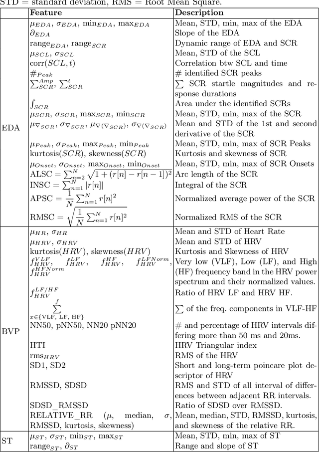 Figure 1 for An Improved Subject-Independent Stress Detection Model Applied to Consumer-grade Wearable Devices