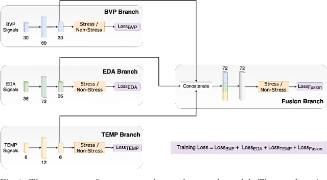 Figure 2 for An Improved Subject-Independent Stress Detection Model Applied to Consumer-grade Wearable Devices