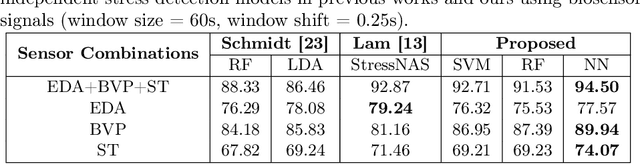 Figure 3 for An Improved Subject-Independent Stress Detection Model Applied to Consumer-grade Wearable Devices