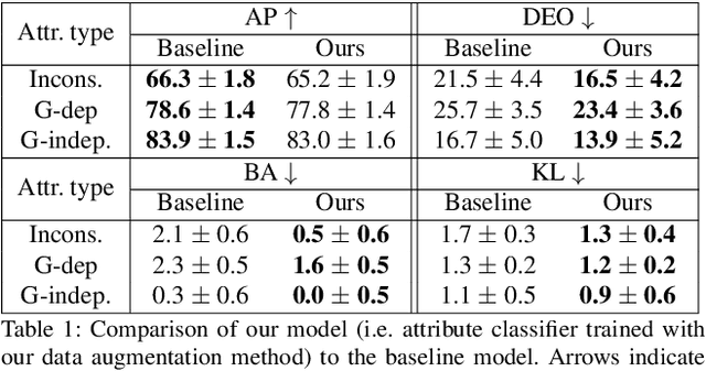 Figure 2 for Fair Attribute Classification through Latent Space De-biasing
