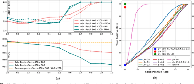 Figure 3 for On the Real-World Adversarial Robustness of Real-Time Semantic Segmentation Models for Autonomous Driving
