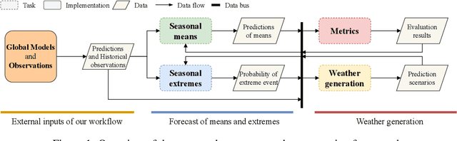 Figure 1 for A modular framework for extreme weather generation