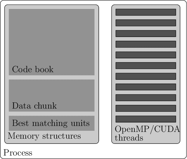 Figure 1 for Somoclu: An Efficient Parallel Library for Self-Organizing Maps