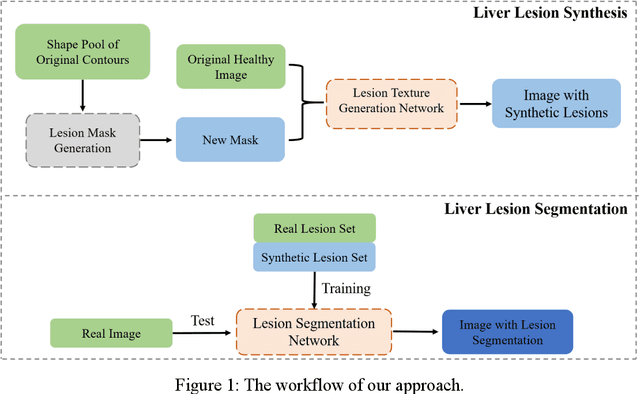 Figure 1 for Free-form Lesion Synthesis Using a Partial Convolution Generative Adversarial Network for Enhanced Deep Learning Liver Tumor Segmentation