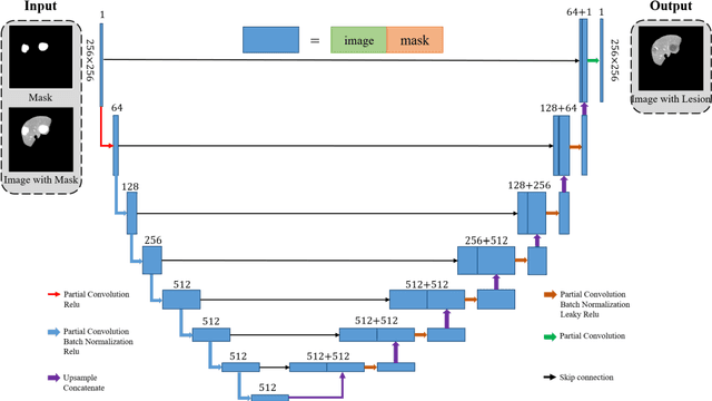 Figure 4 for Free-form Lesion Synthesis Using a Partial Convolution Generative Adversarial Network for Enhanced Deep Learning Liver Tumor Segmentation