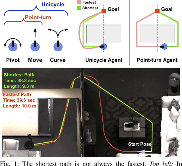 Figure 1 for Success Weighted by Completion Time: A Dynamics-Aware Evaluation Criteria for Embodied Navigation