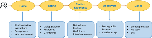 Figure 3 for INFACT: An Online Human Evaluation Framework for Conversational Recommendation