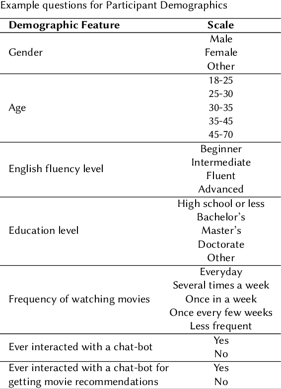 Figure 4 for INFACT: An Online Human Evaluation Framework for Conversational Recommendation