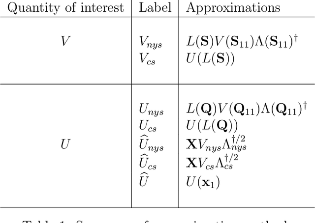 Figure 1 for On the Nyström and Column-Sampling Methods for the Approximate Principal Components Analysis of Large Data Sets