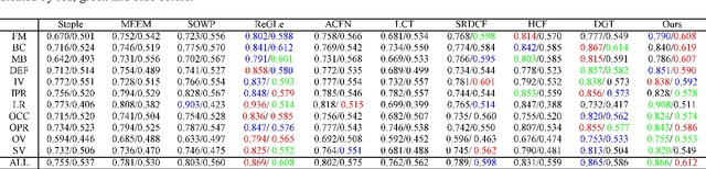 Figure 2 for Temporal Coherent and Graph Optimized Manifold Ranking for Visual Tracking