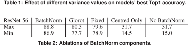Figure 2 for How Does Batch Normalization Help Binary Training?