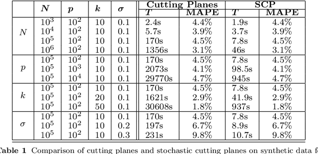 Figure 1 for Stochastic Cutting Planes for Data-Driven Optimization