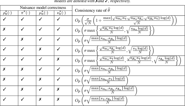 Figure 3 for High-dimensional Inference for Dynamic Treatment Effects
