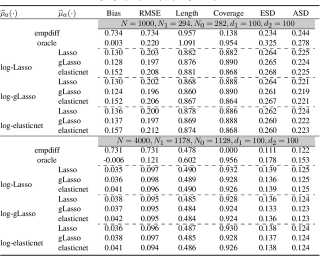 Figure 4 for High-dimensional Inference for Dynamic Treatment Effects