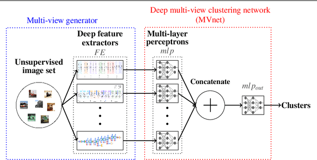 Figure 2 for Improving Image Clustering With Multiple Pretrained CNN Feature Extractors