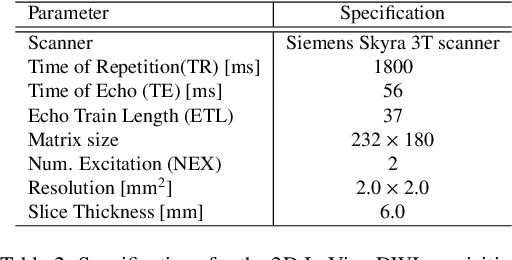 Figure 4 for Simultaneous super-resolution and motion artifact removal in diffusion-weighted MRI using unsupervised deep learning