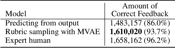 Figure 2 for Zero Shot Learning for Code Education: Rubric Sampling with Deep Learning Inference