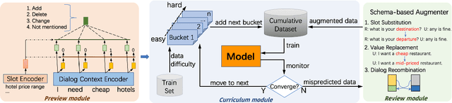 Figure 3 for Preview, Attend and Review: Schema-Aware Curriculum Learning for Multi-Domain Dialog State Tracking