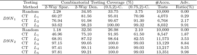 Figure 2 for Combinatorial Testing for Deep Learning Systems