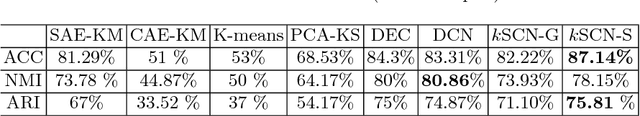 Figure 2 for Scalable Deep $k$-Subspace Clustering