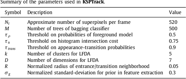 Figure 4 for Iterative multi-path tracking for video and volume segmentation with sparse point supervision