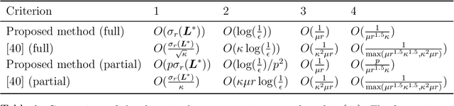 Figure 2 for Robust PCA by Manifold Optimization
