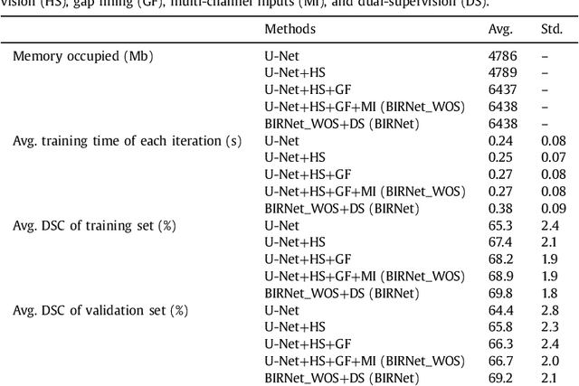 Figure 2 for BIRNet: Brain Image Registration Using Dual-Supervised Fully Convolutional Networks