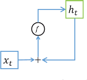 Figure 1 for Gated Recurrent Neural Tensor Network
