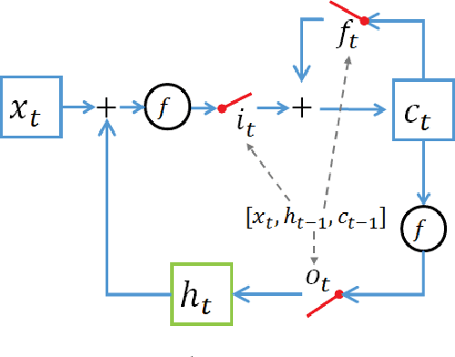 Figure 2 for Gated Recurrent Neural Tensor Network
