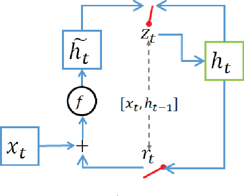 Figure 3 for Gated Recurrent Neural Tensor Network