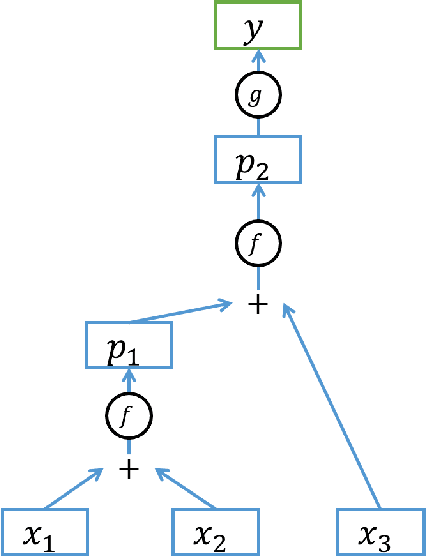 Figure 4 for Gated Recurrent Neural Tensor Network