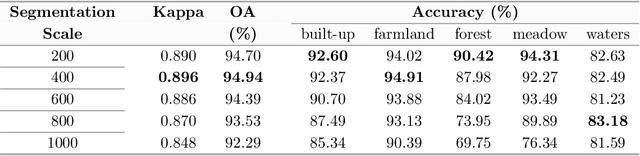 Figure 4 for Learning Transferable Deep Models for Land-Use Classification with High-Resolution Remote Sensing Images