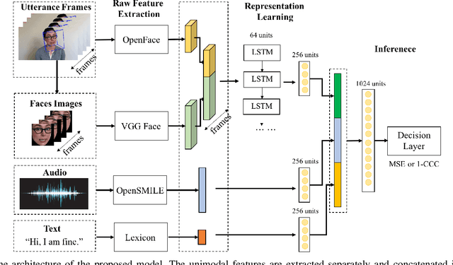 Figure 1 for Multimodal Utterance-level Affect Analysis using Visual, Audio and Text Features