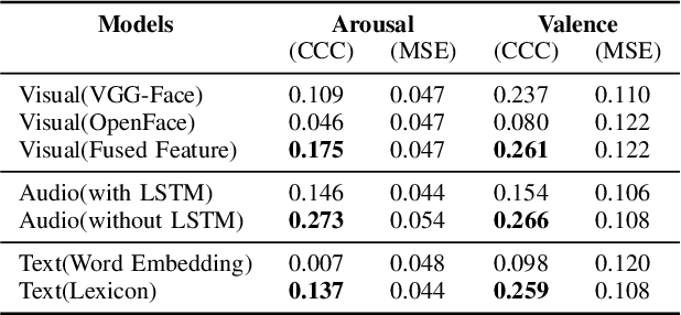 Figure 2 for Multimodal Utterance-level Affect Analysis using Visual, Audio and Text Features