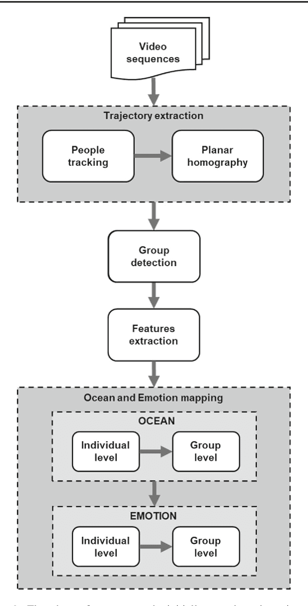 Figure 3 for Detecting Personality and Emotion Traits in Crowds from Video Sequences