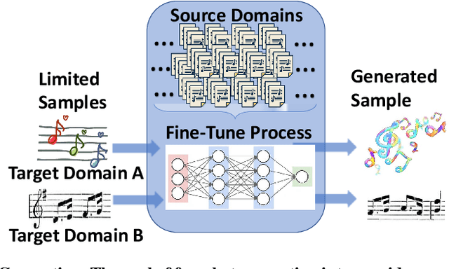Figure 1 for DAWSON: A Domain Adaptive Few Shot Generation Framework
