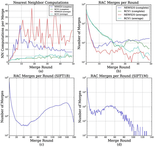 Figure 4 for Scaling Hierarchical Agglomerative Clustering to Billion-sized Datasets